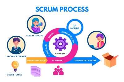 An illustration of the Scrum process in practice, demonstrating how remote teams streamline Scrum ceremonies across different time zones.